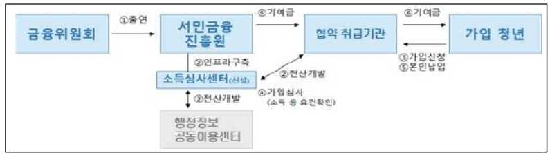 청년도약계좌