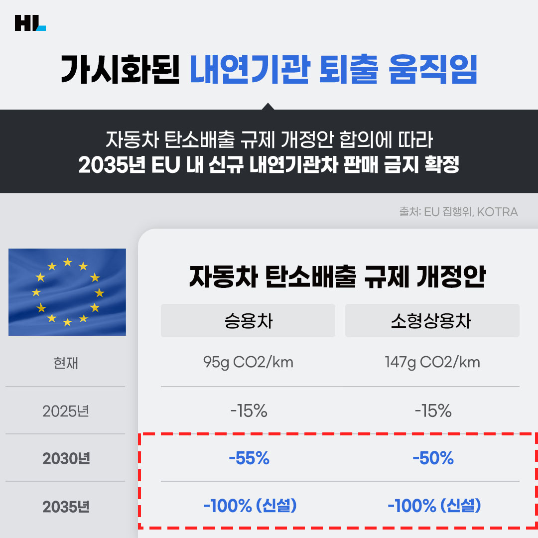 가시화된 내연기관 퇴출 움직임
자동차 탄소배출 규제 개정안 합의에 따라 2035년 EU 내 신규 내연기관차 판매 금지 확정
출처: EU집행위, KOTRA