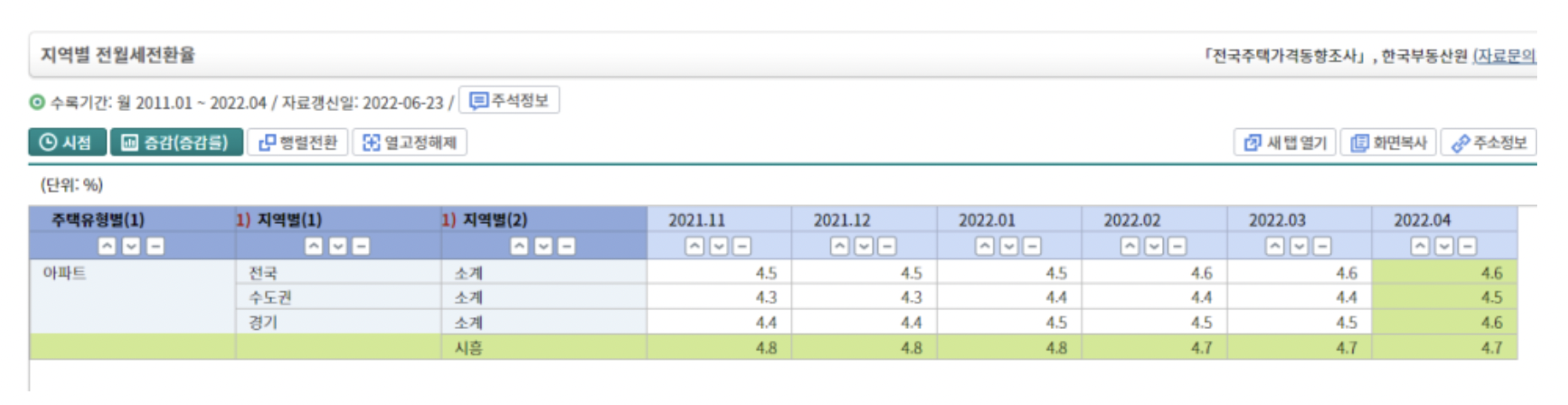 국가통계포털의 전월세 전환율