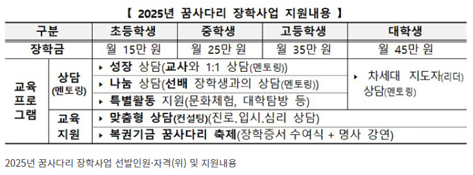 복권기금 꿈 사다리 장학금 신청 사용처