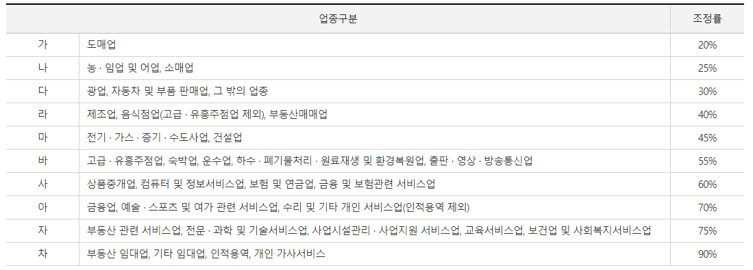 근로장려금 신청방법
