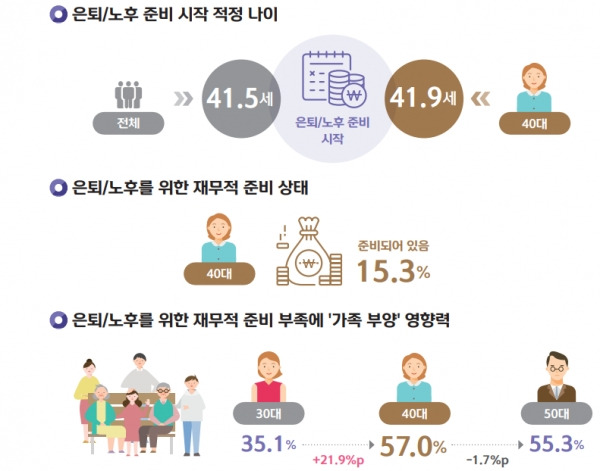 은퇴 후 준비