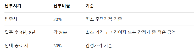 공공임대주택이란 공공임대입주자격