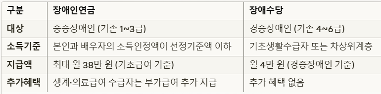 장애인연금과 장애수당 차이점