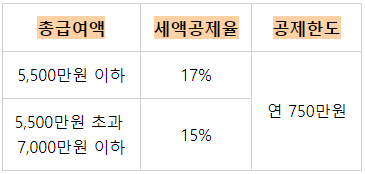 월세 세액공제 : 총 급여별 공제율, 공제한도 표