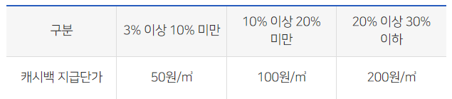 캐시백 지급단가