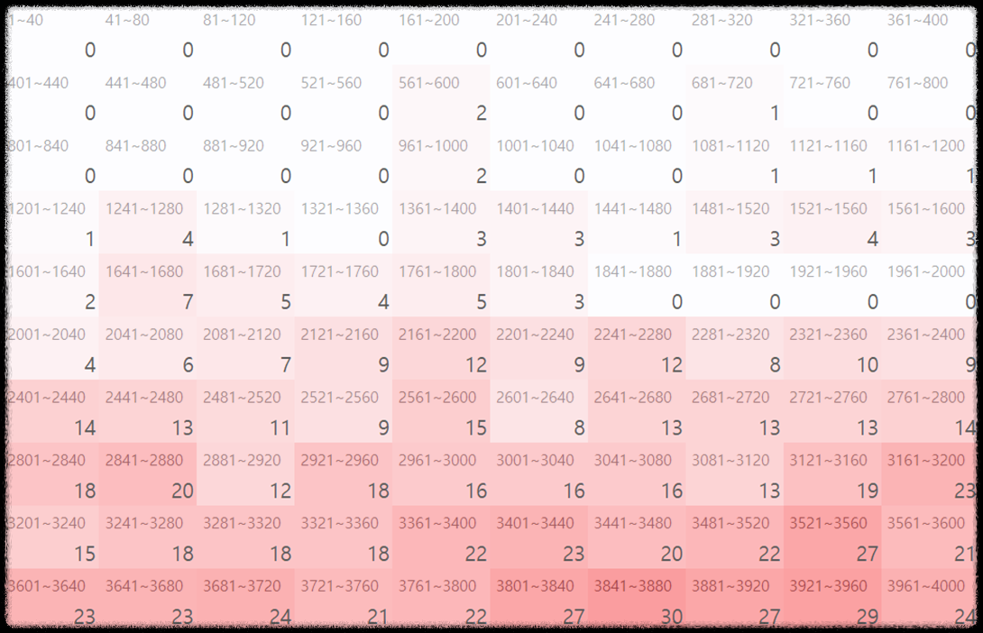 숫자들이-가득한-표-숫자가-클수록-빨강색이-진하다