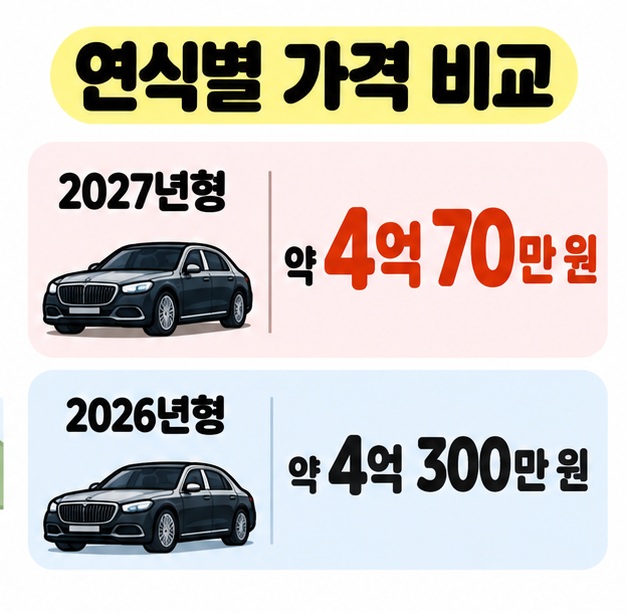 마이바흐 S680의 2027년형 약 4억 70만 원과 2026년형 약 4억 300만 원 가격을 비교한 카드