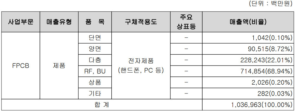 비에이치 - 주요 사업 부문 및 제품 현황(2021년 4분기)