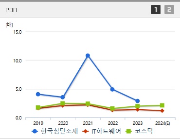 한국첨단소재 주가 PBR