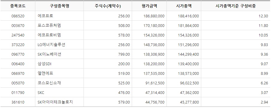 TIGER 2차전지테마 상위 10위 비중 구성종목