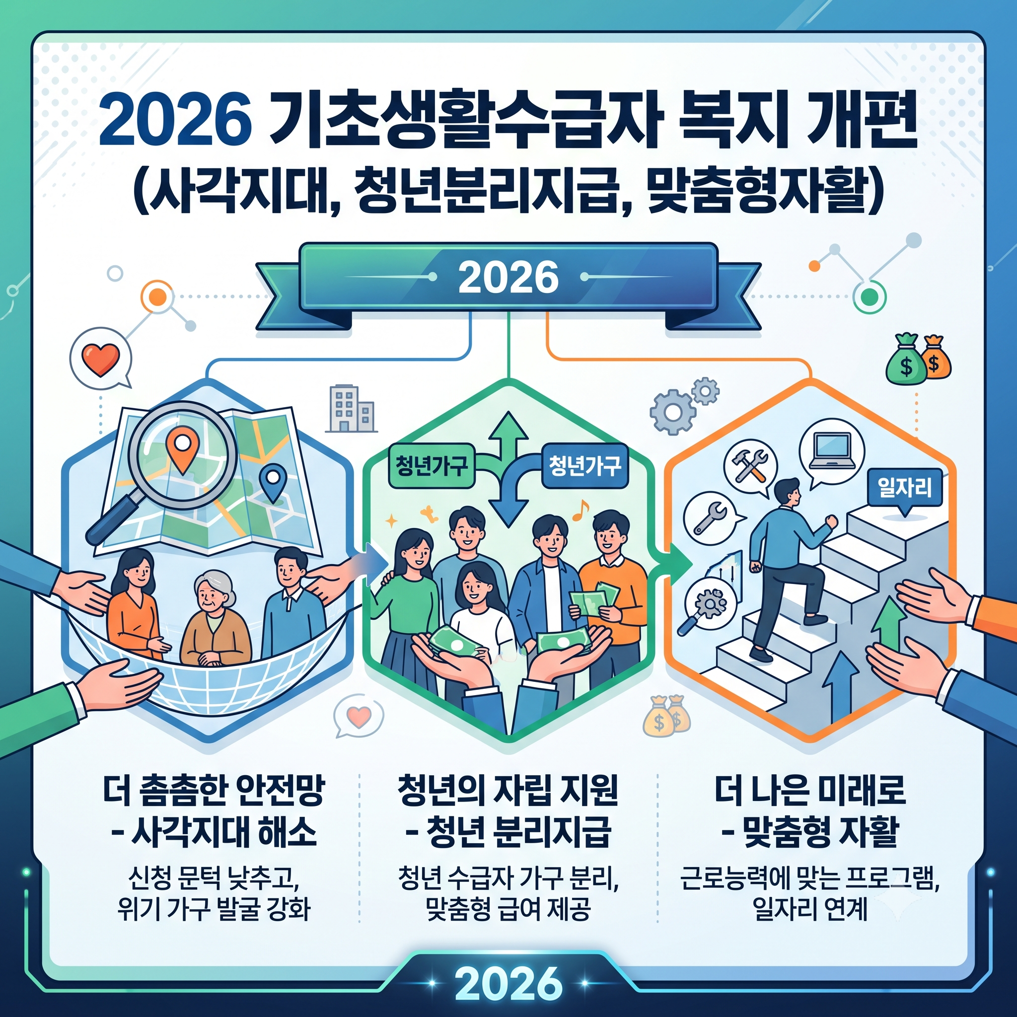 2026년 기초생활수급자 복지 개편 핵심 요약 인포그래픽