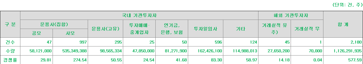 씨메스 수요예측
