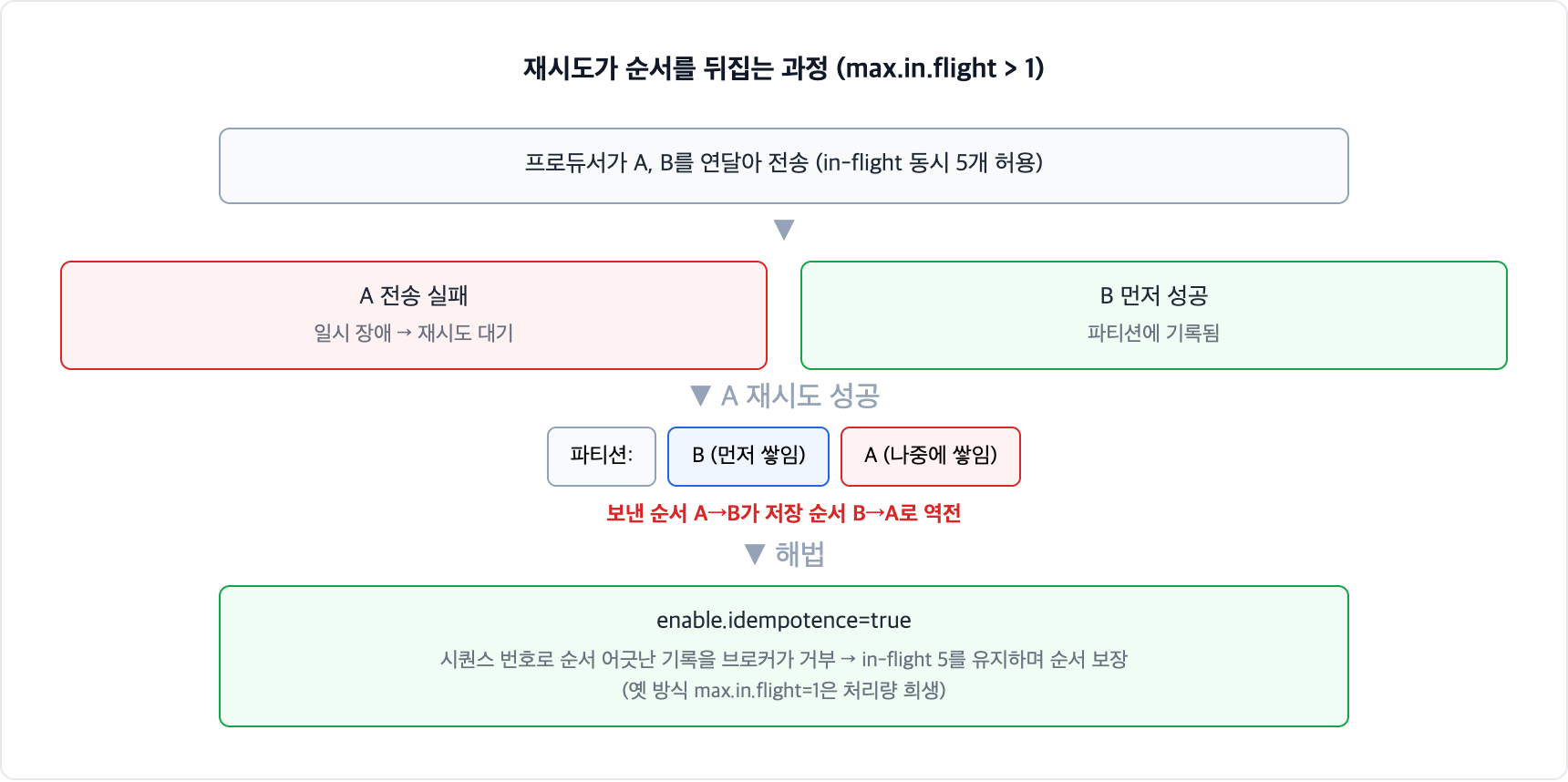 카프카 재시도 순서 역전. max.in.flight가 1보다 클 때 메시지 A가 실패해 재시도되는 사이 B가 먼저 성공하면 파티션에 B, A 순서로 쌓인다. 멱등 프로듀서를 켜면 시퀀스 번호로 순서를 보장한다