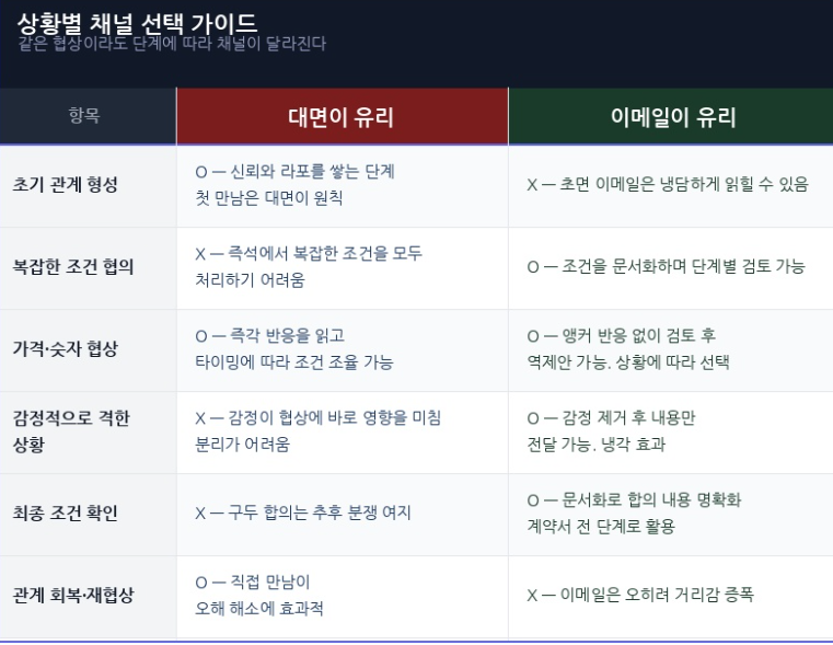 상황별 채널 선택 가이드