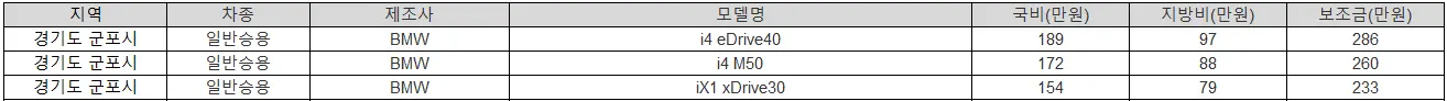 2025년 경기도 군포시 전기차 보조금 폭스바겐
