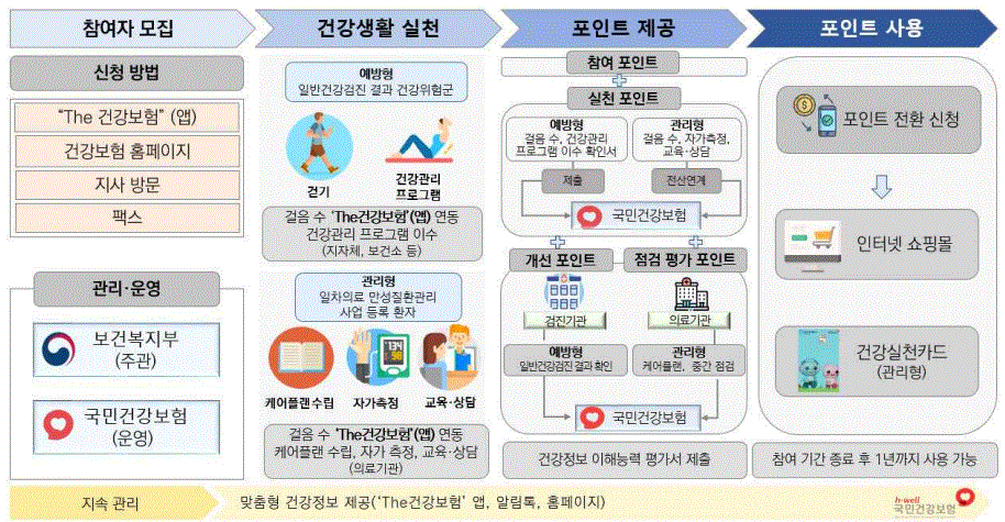 건강생활실천지원금 신청방법 자격 혜택 사용처
