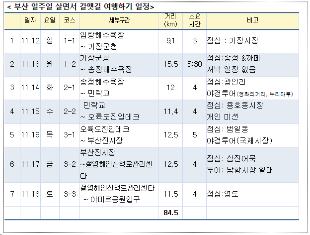 부산시 일주일 살면서 갈맷길 여행하기 팸투어 운영