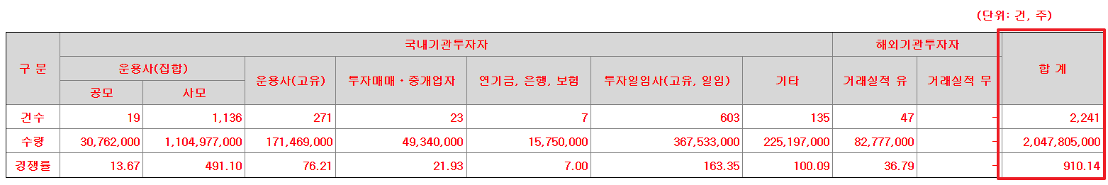 동방메디컬 공모주 수요예측결과 상장일