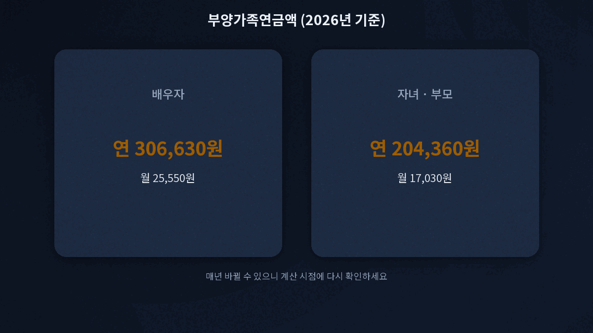 국민연금 부양가족연금액 배우자 자녀 부모