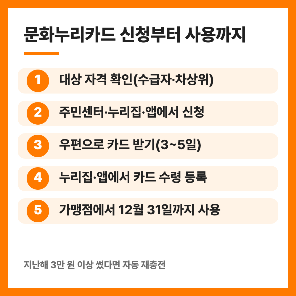 2026 문화누리카드 신청 마감 11월 30일 사용처 잔액 소멸 총정리
