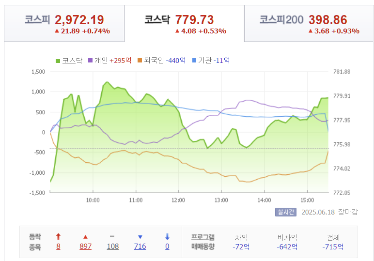 2025년 6월 18일 코스닥 지수 시세 동향, 출처 : Finance.naver.com
