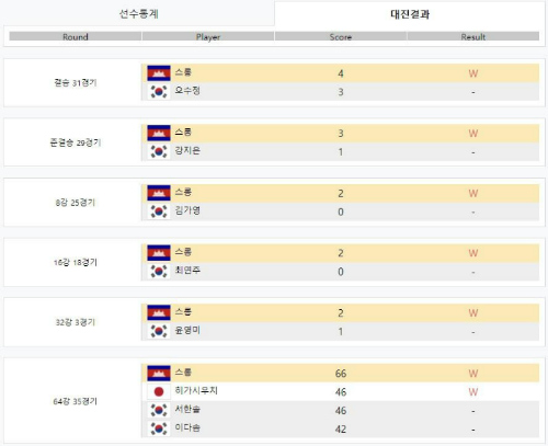 [5차 투어 ]에버콜라겐 LPBA 챔피언십 태백 - 스롱 피아비 대진결과