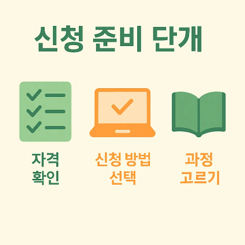 국민내일배움카드 신청 전 준비해야 할 3가지 단계로 자격 확인, 신청 방법 선택, 원하는 직업훈련 과정 고르기를 안내하는 인포그래픽 이미지입니다.