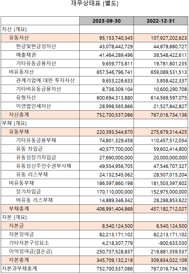 두산테스나 - 재무상태표