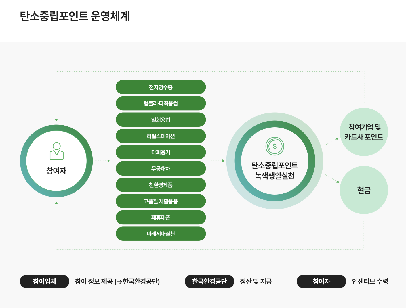 탄소중립실천포인트
