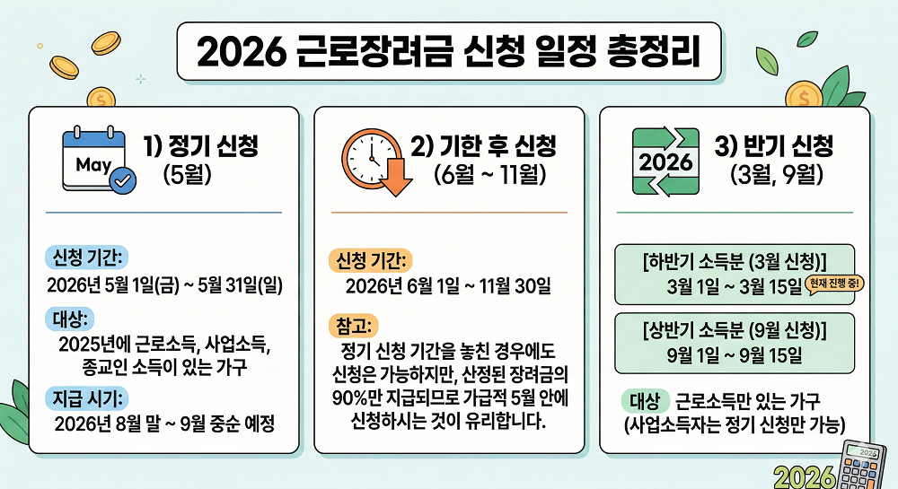 근로장려금 신청 기간