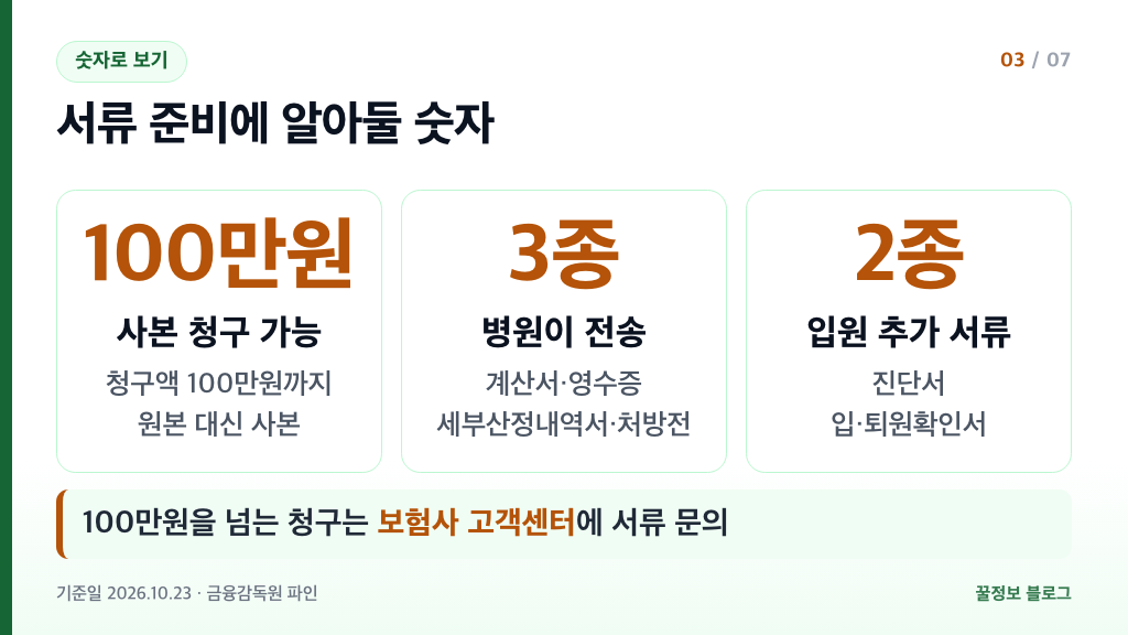 실손보험 청구 시 100만원까지 사본 가능 전송 서류 3종 입원 추가 서류 2종 숫자 요약