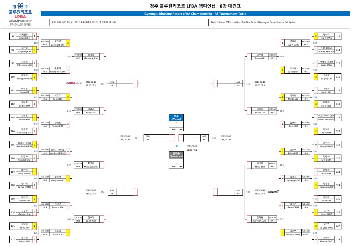 경주 블루원리조트 LPBA 챔피언십 8강 대진표