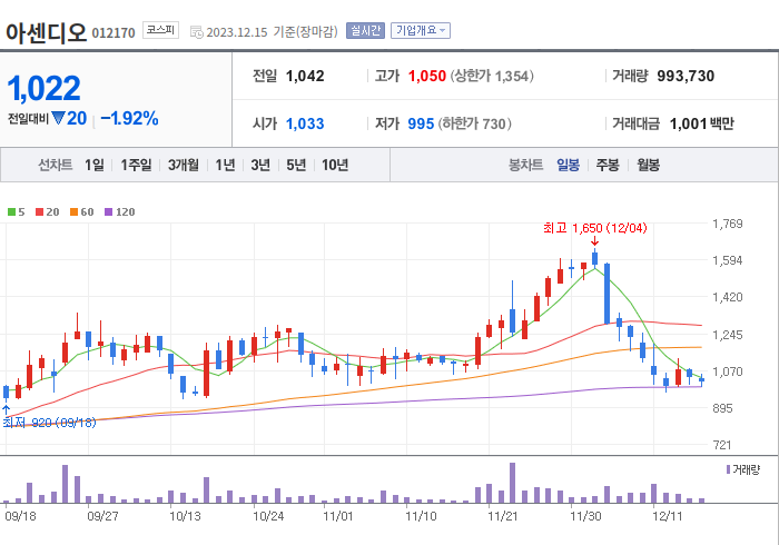 아센디오 3개월 주가(일봉)