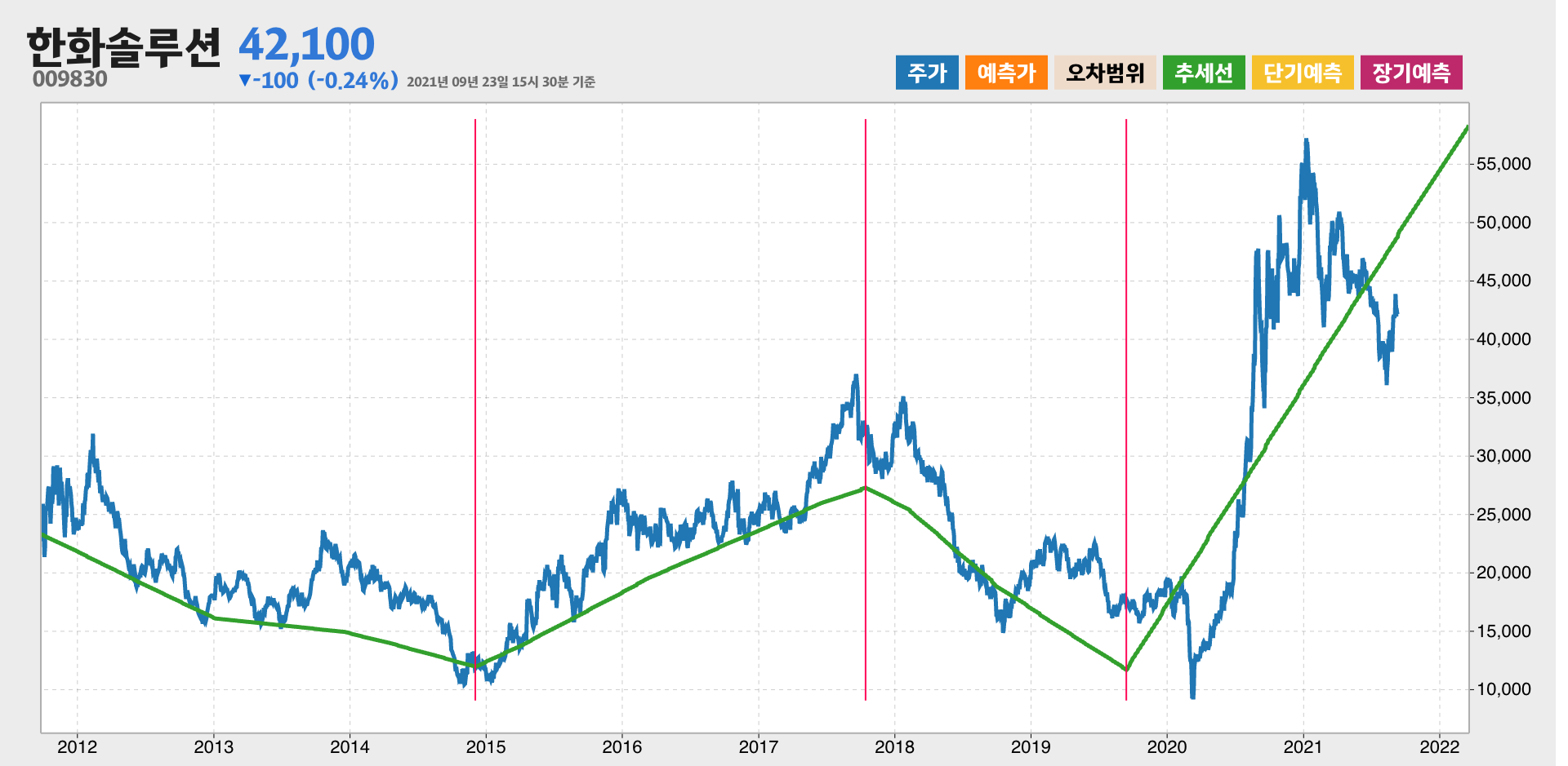 한화솔루션 10년간 추세