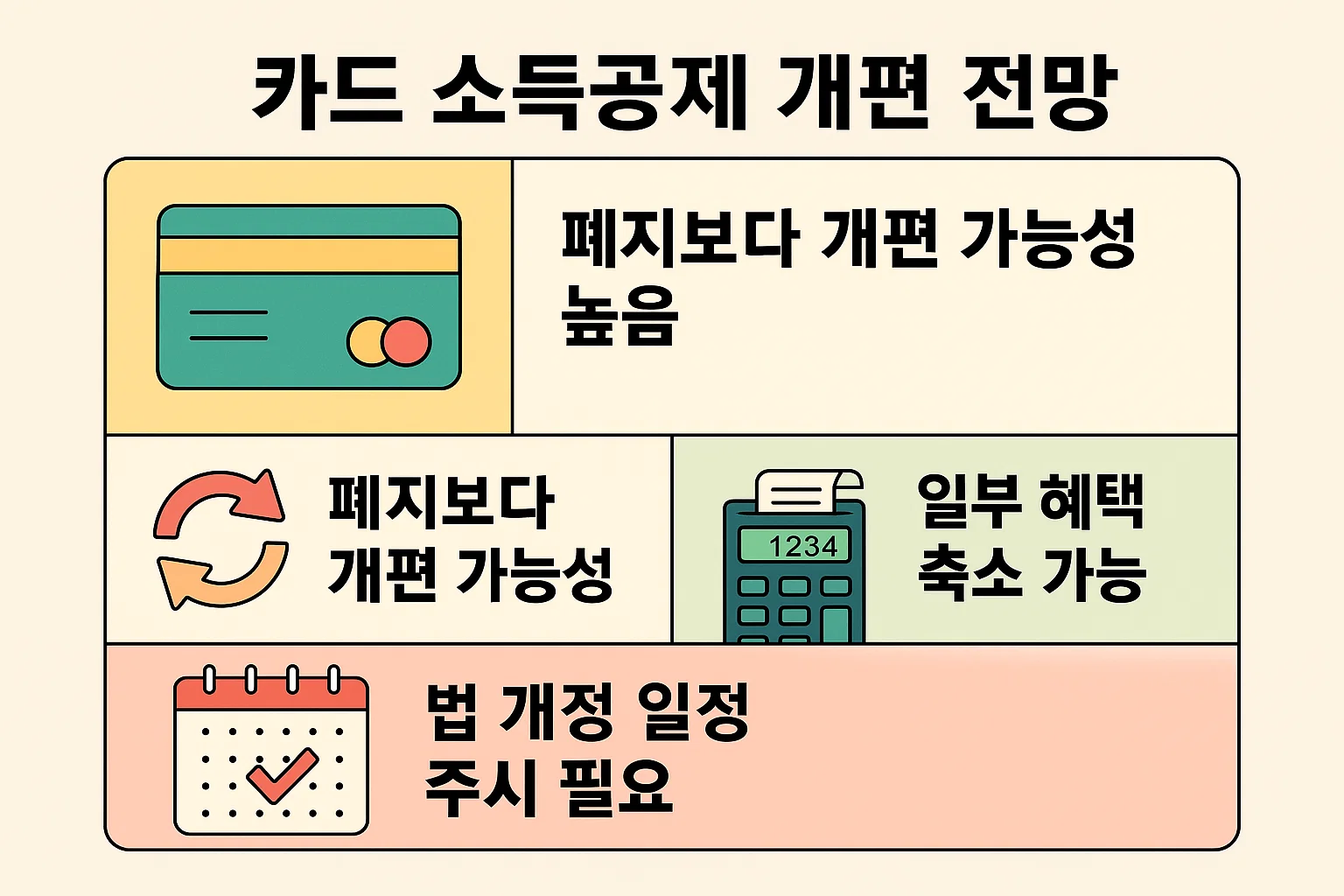 신용카드 소득공제 제도의 향후 개편 전망을 다룬 인포그래픽으로, 폐지보다 개편 가능성이 높은 이유, 일부 혜택 축소 가능성, 법 개정 일정 등 제도 변화 방향을 분석한 경제정보 이미지입니다.