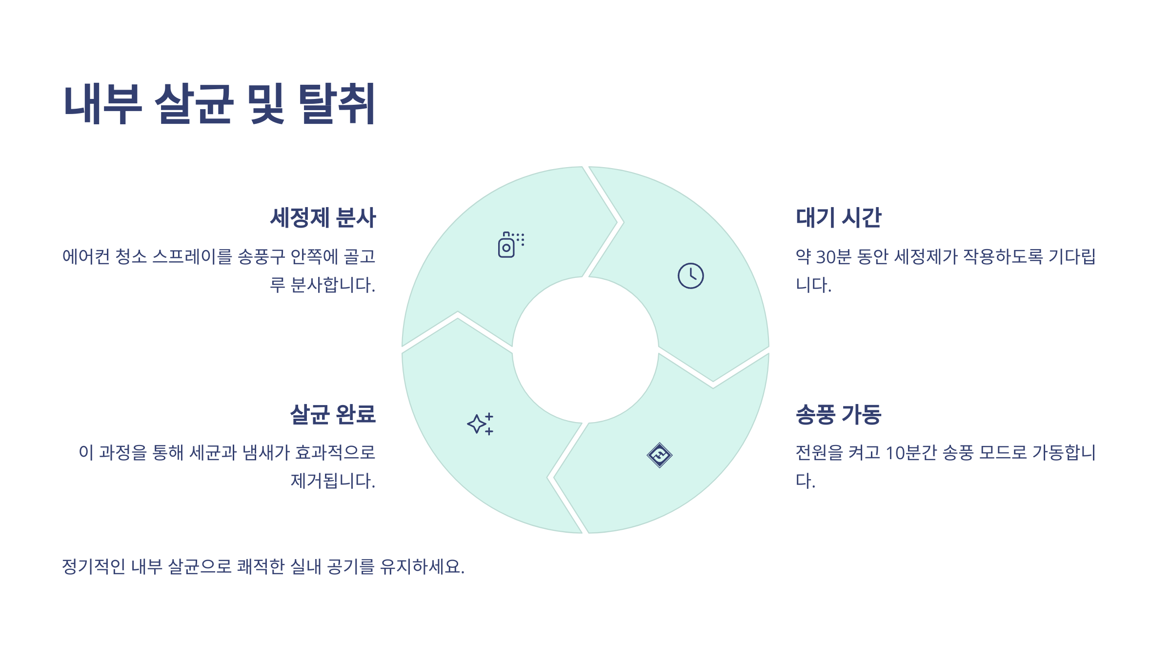 에어컨 내부 살균 및 탈취라는 주제아래, 세정제 분사, 대기시간, 살균완료, 송풍가동 이라는 단어와 해설이 나열되어 있는 이미지