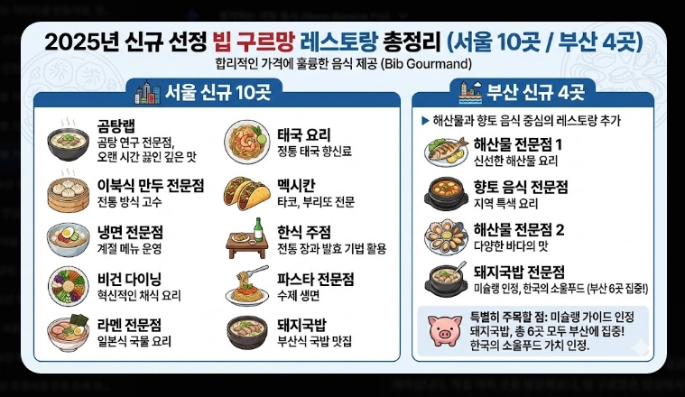 미슐랭 가이드 서울 2026 완벽 정리