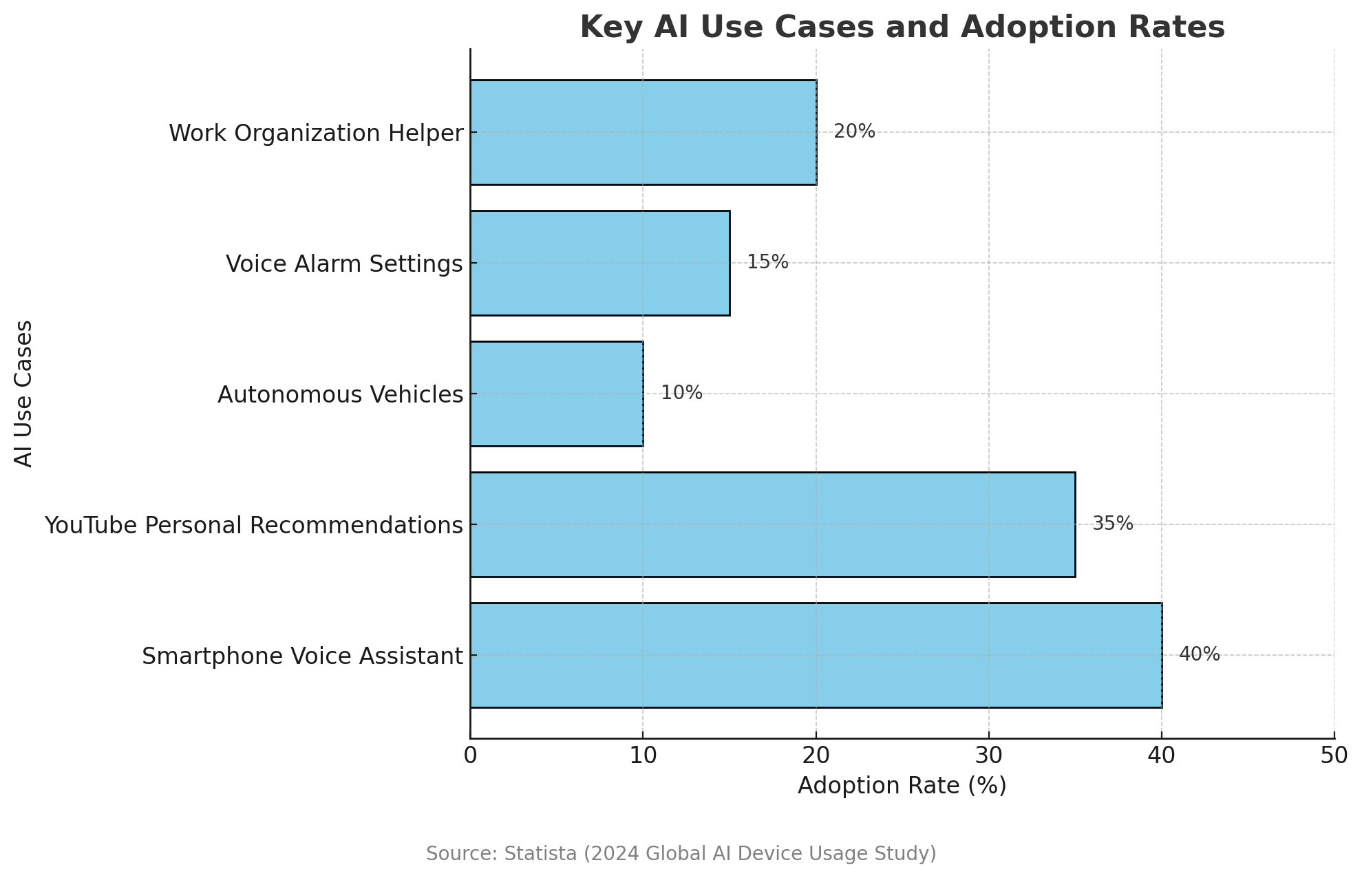 AI가 삶 속에서 어떻게 사용되는지 보여주는 인포그래픽
