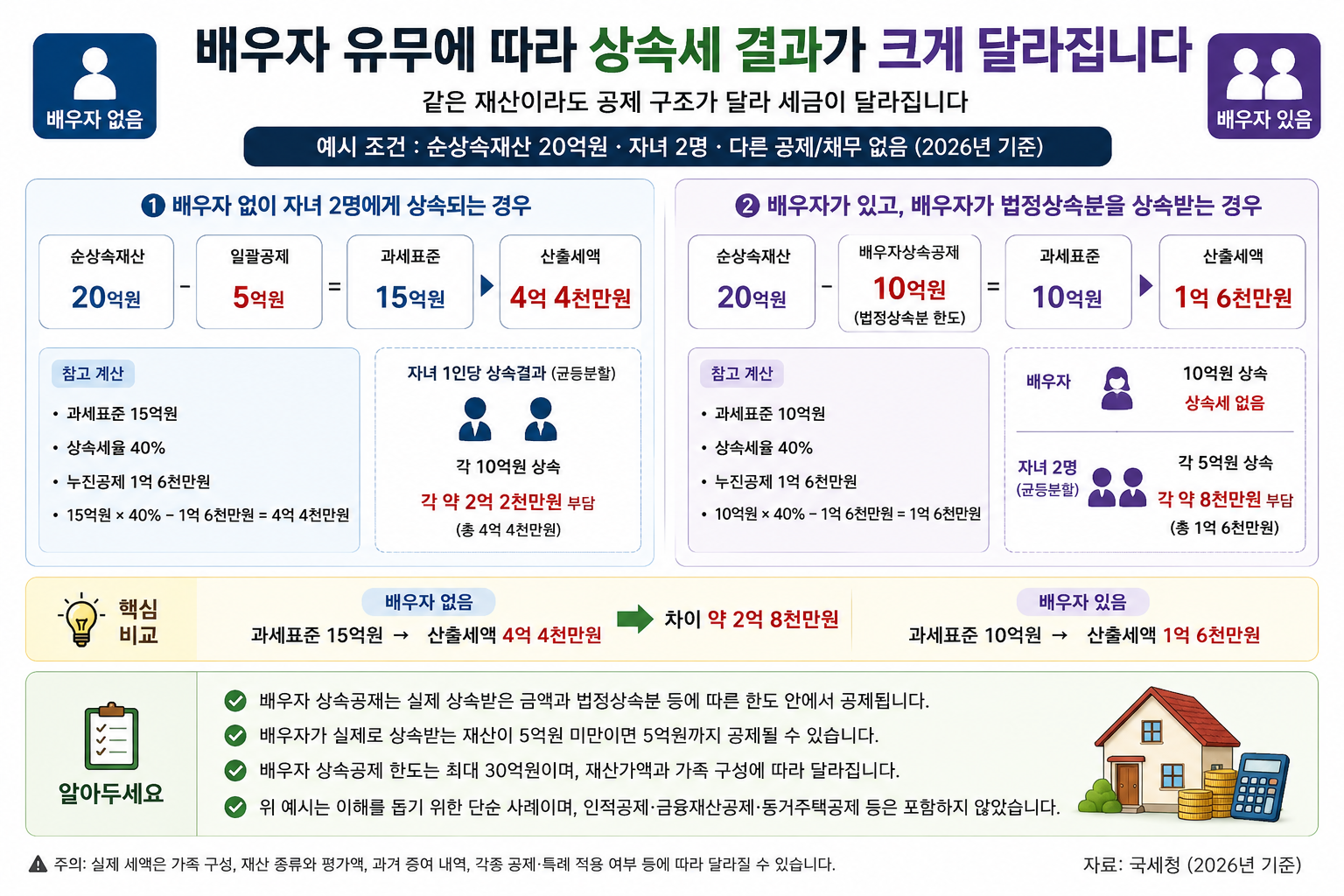 배우자 상속공제 최대 30억 원 적용 시 상속세 면제 효과 인포그래픽