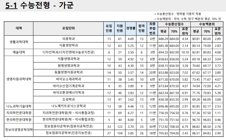 2023부산대 정시 가군 입시결과