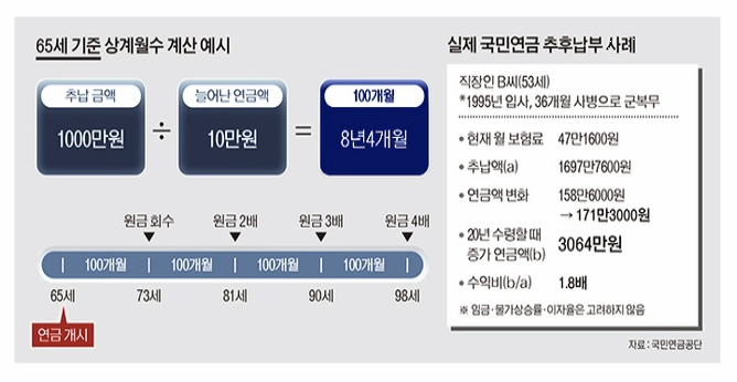 65세 기준 상계월수 계산 예시 이미지