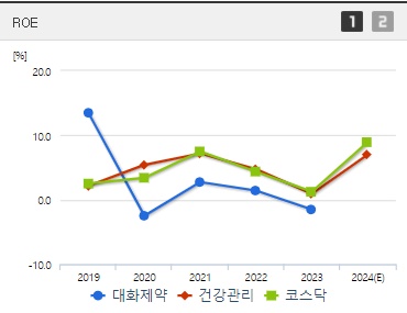대화제약 주가 ROE