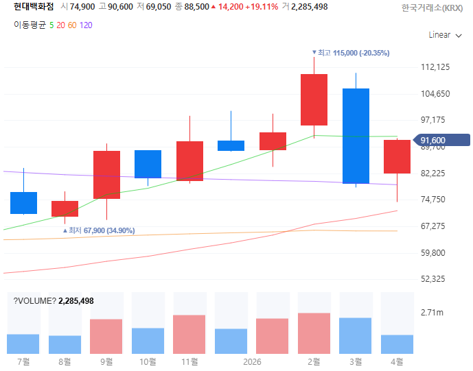 5월가정의달관련주대장수수혜주TOP5_현대백화점
