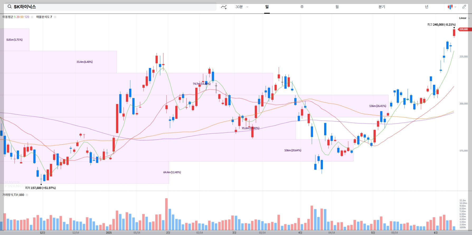 SK하이닉스 현재 주가 차트