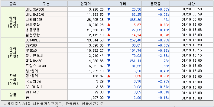 1.20 해외증시 동향