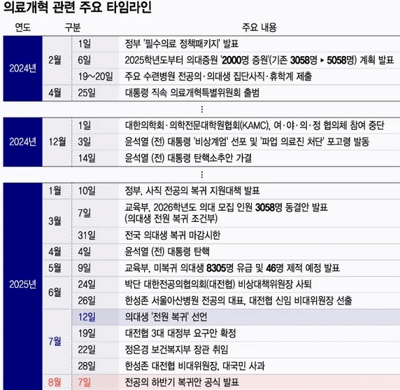 복귀하려는 전공의들&hellip; 병원은 &ldquo;돌아오지 마&rdquo;