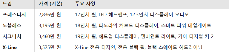 2025 스포티지 가격대별 트림 비교 내가 선택할 트림은?