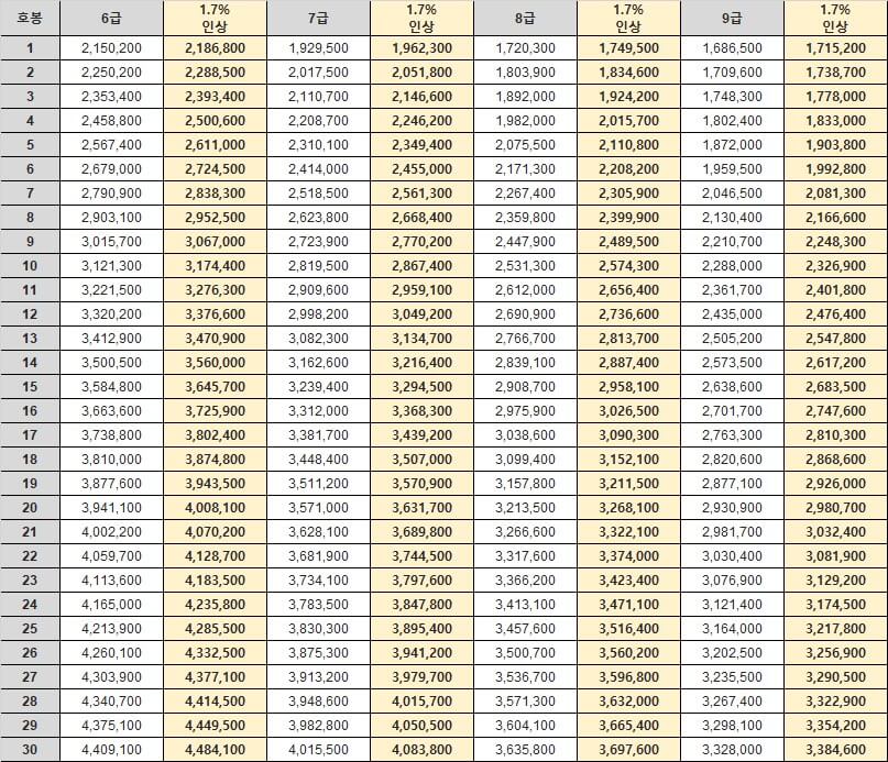 일반직 공무원 봉급표