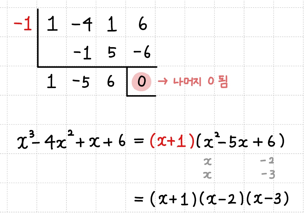 조립제법 후 식을 인수분해 하는 과정